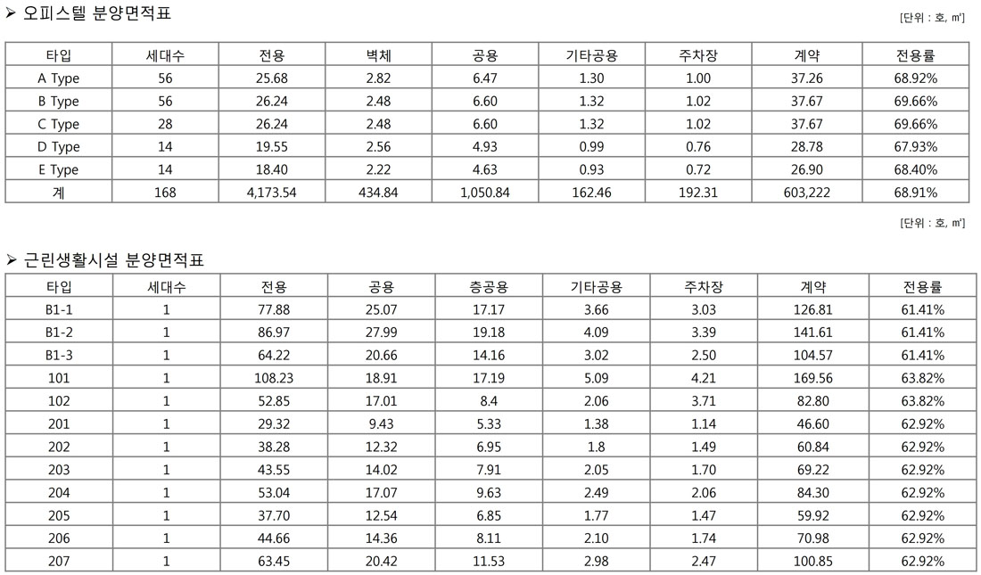 사업개요 면적표